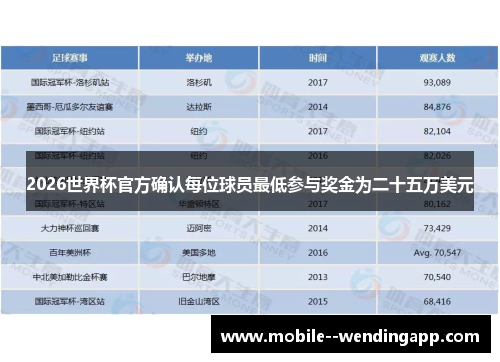 2026世界杯官方确认每位球员最低参与奖金为二十五万美元 2026世界杯官方确认每位球员最低参与奖金为二十五万美元